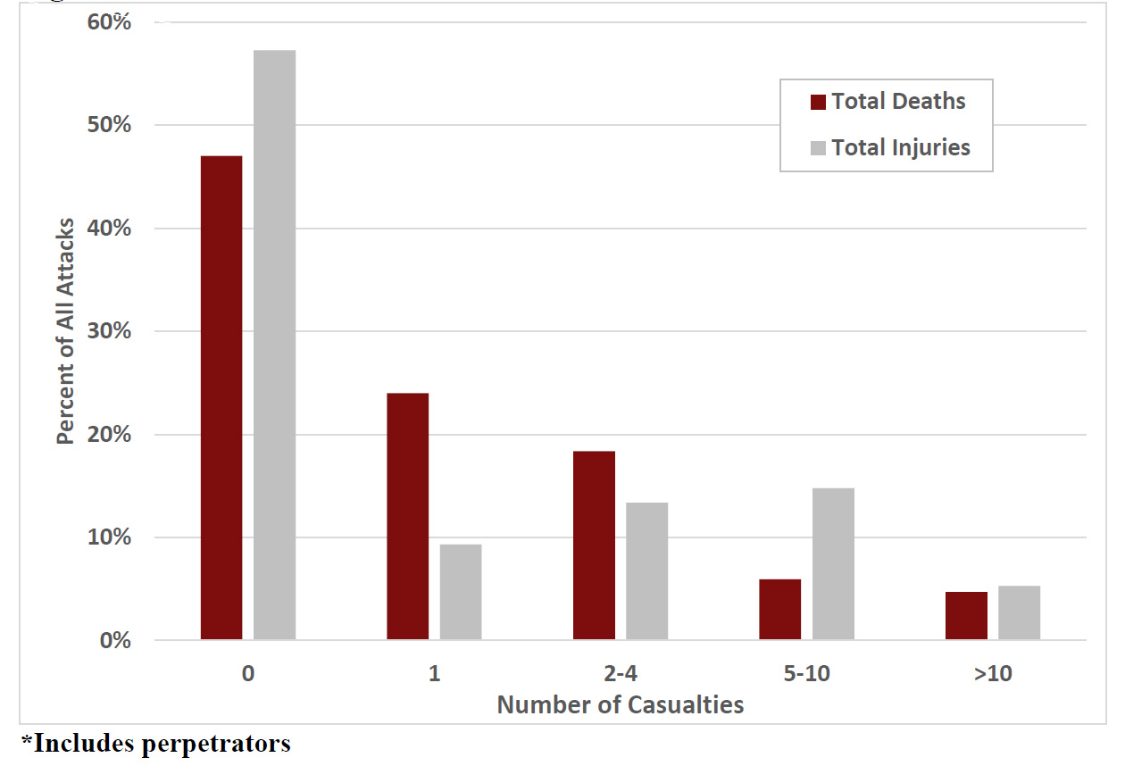Date: 07/17/2017 Description: Figure 1: Casualties due to terrorist attacks worldwide, 2016. Includes perpetrators. National Consortium for the Study of Terrorism and Responses to Terrorism Image.