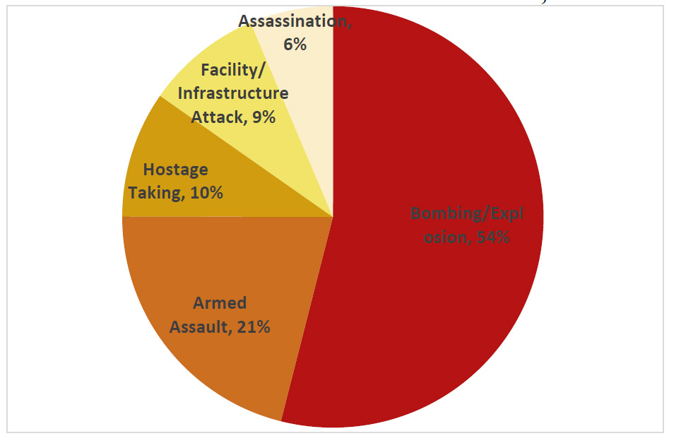 Date: 07/17/2017 Description: Figure 2: Tactics used in terrorist attacks worldwide, 2016. Bombing/Explosion, 54%; Armed Assault, 21%; Hostage Taking, 10%; Facility/Infrastructure Attack, 9%; Assassination, 6%. - National Consortium for the Study of Terrorism and Responses to Terrorism Image.