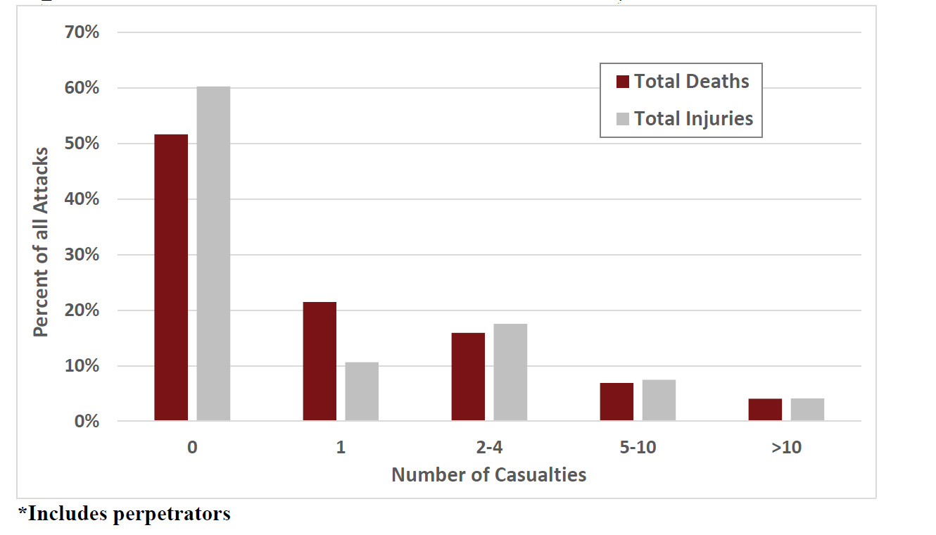 Description: Figure 2: Casualties due to terrorist attacks worldwide, 2017. Includes perpetrators. National Consortium for the Study of Terrorism and Responses to Terrorism Image.