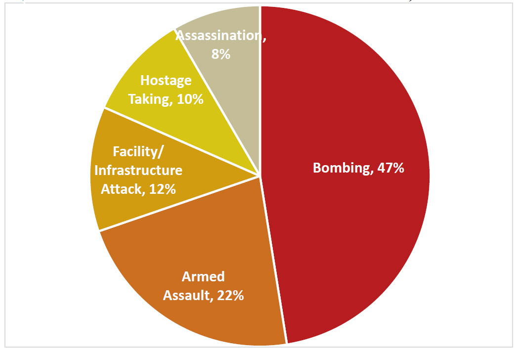 Description: Figure 3: Tactics used in terrorist attacks worldwide, 2017. Chart shows Bombing, 47%; Armed Assault, 22%; Facility/Infrastructure Attack, 12%; Hostage Taking, 10%; Assassination, 8%. National Consortium for the Study of Terrorism and Responses to Terrorism Image.