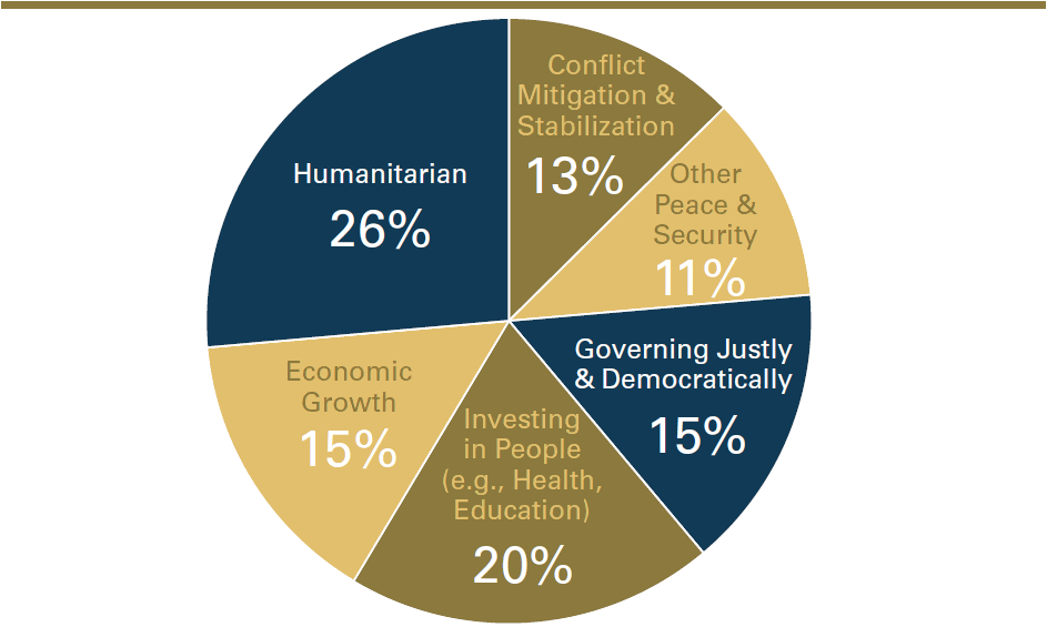 Figure 4: State/USAID foreign assistance to the 16 conflict-affected countries identified in the previous map from Fiscal Year (FY) 2009 to FY 2016, by designated program goals/ areas. Analysis of spending trends in case-study countries reinforced the need for greater flexibility, sequencing and/or integration of non-humanitarian assistance in conflict-affected areas.