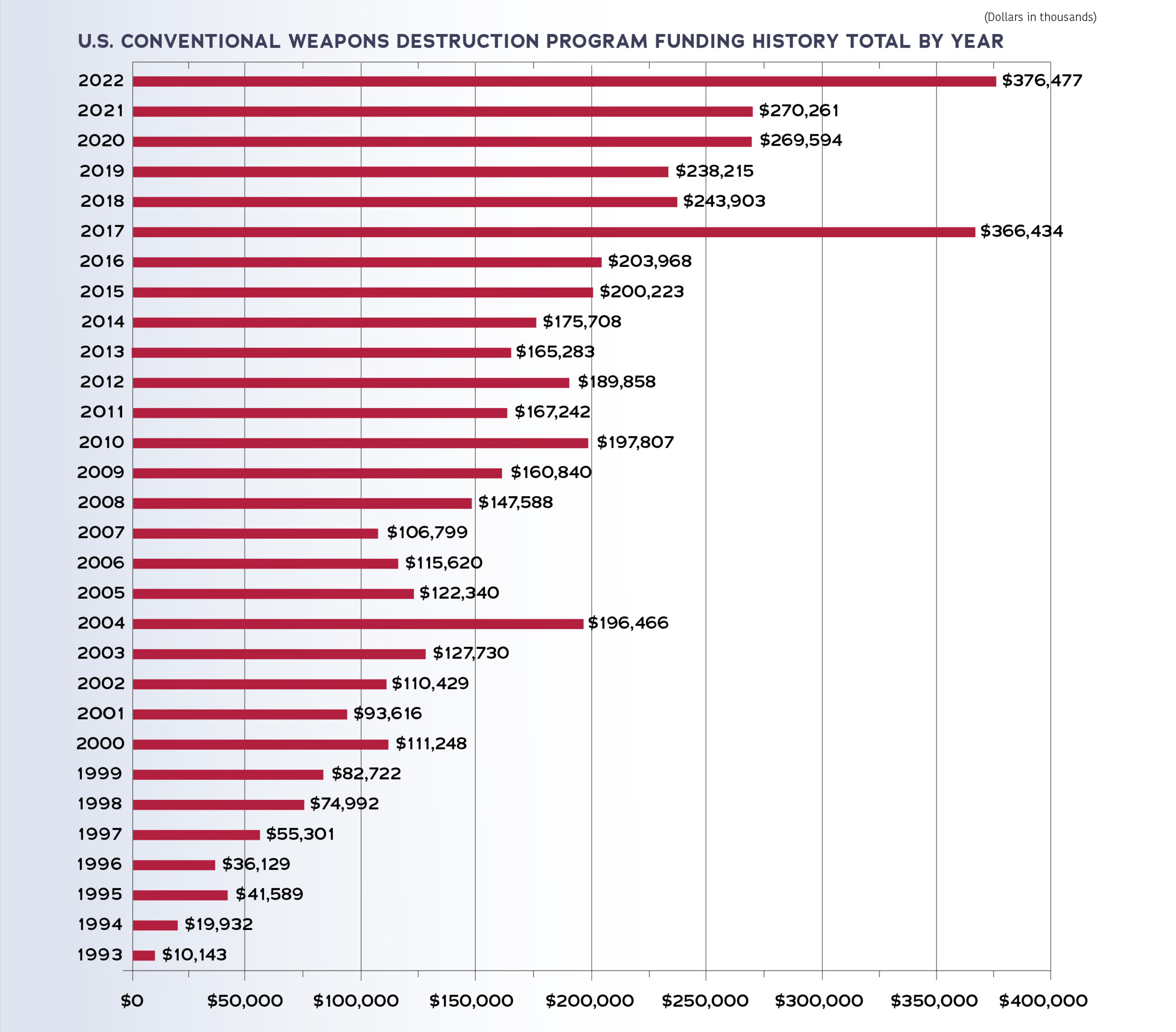 U.S. Conventional Weapons Destruction Program Funding History Total by Year