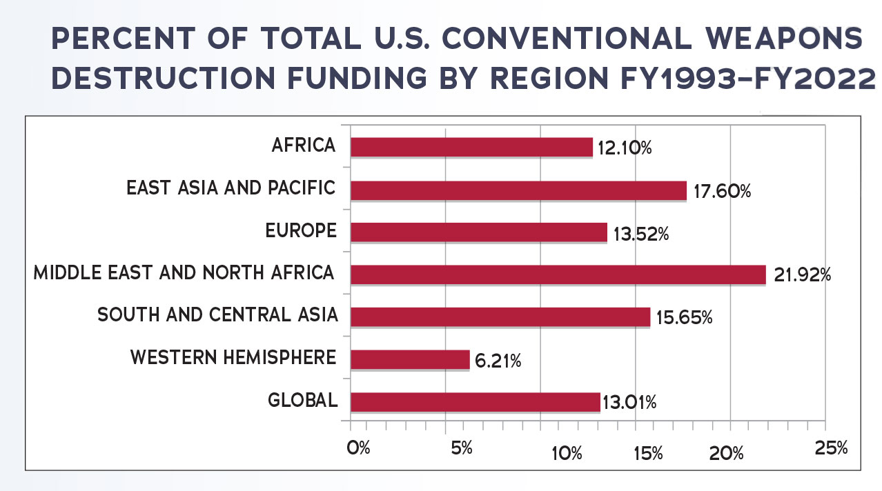 Percent of Total U.S. Conventional Weapons Destruction Funding by Region FY1993–FY2022, full text description in Appendix A