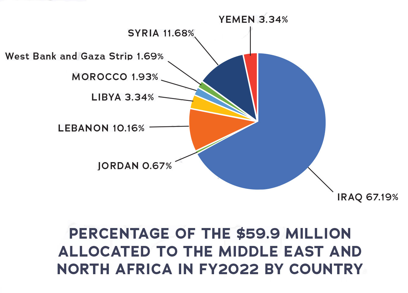 Percentage of the $59.9 Million Allocated to the Middle East and North Africa in FY2022 by Country, full text description in Appendix A