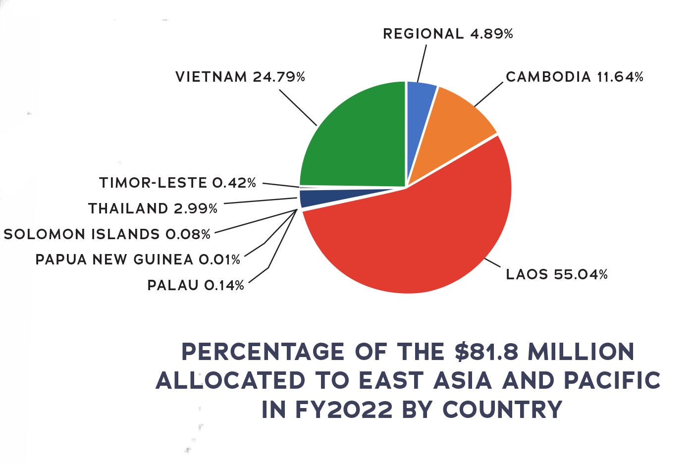 Percentage of the $81.8 Million Allocated to East Asia and Pacific in FY2022 by Country, full text description in Appendix A