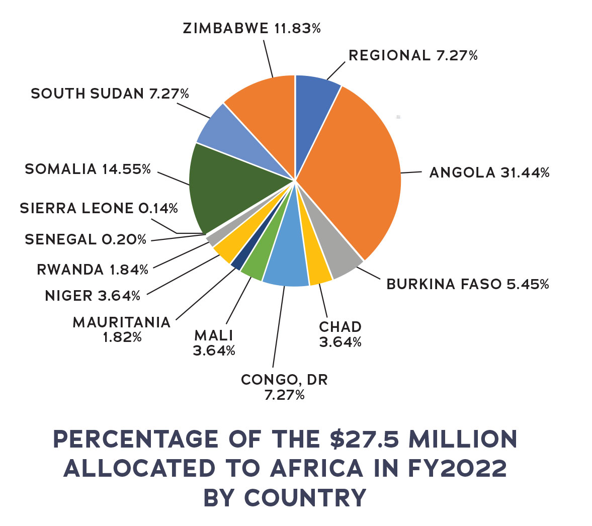 Percentage of the $27.5 Million Allocated to Africa in FY2022 by Country, full text description in Appendix A