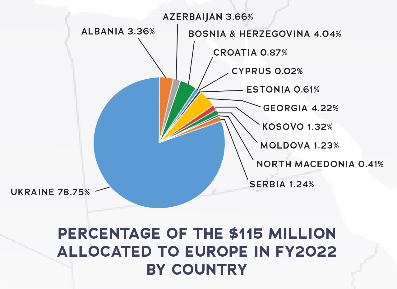 Percentage of the $114 Million Allocated to Europe in FY2022 by Country, full text description in Appendix A