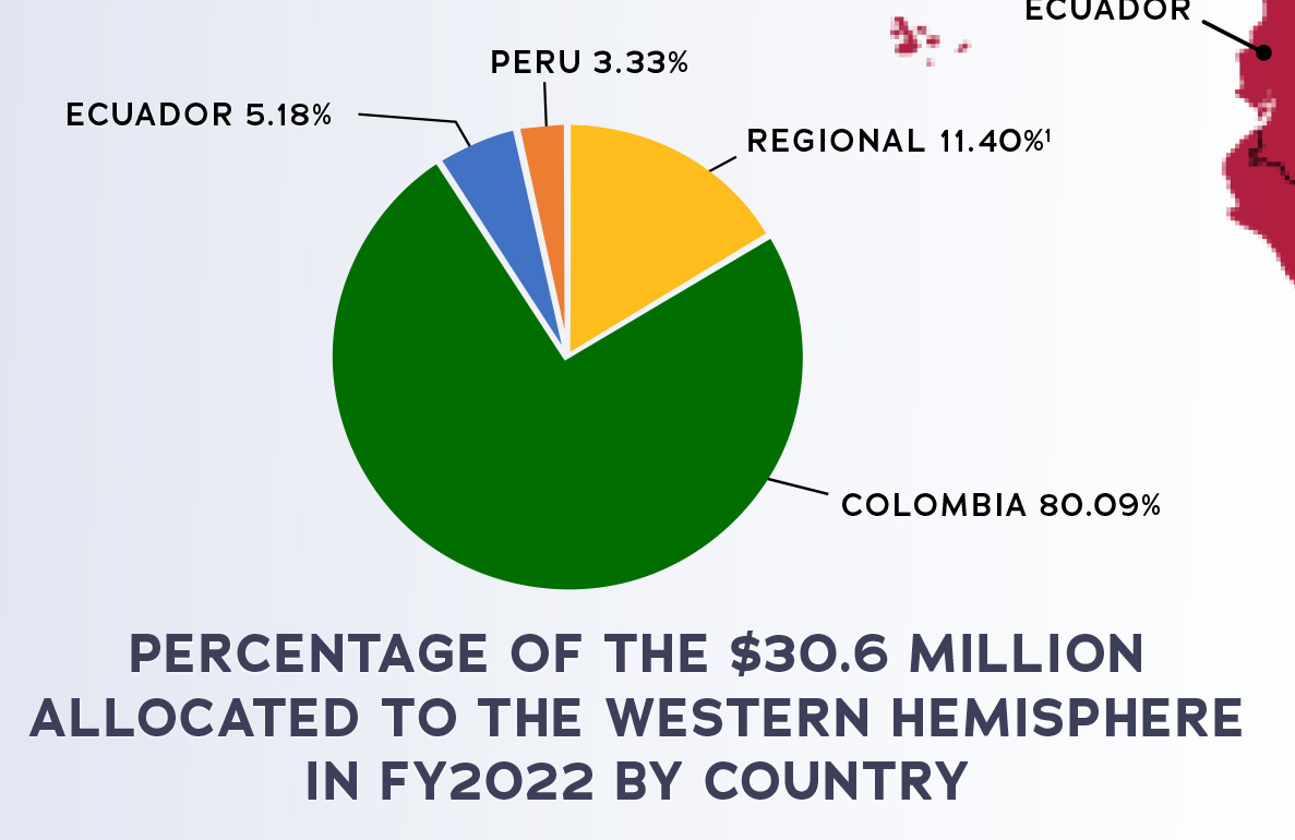 Percentage of the $30.6 million allocated to the Western Hemishere in FY2022 by country, full text description in Appendix A