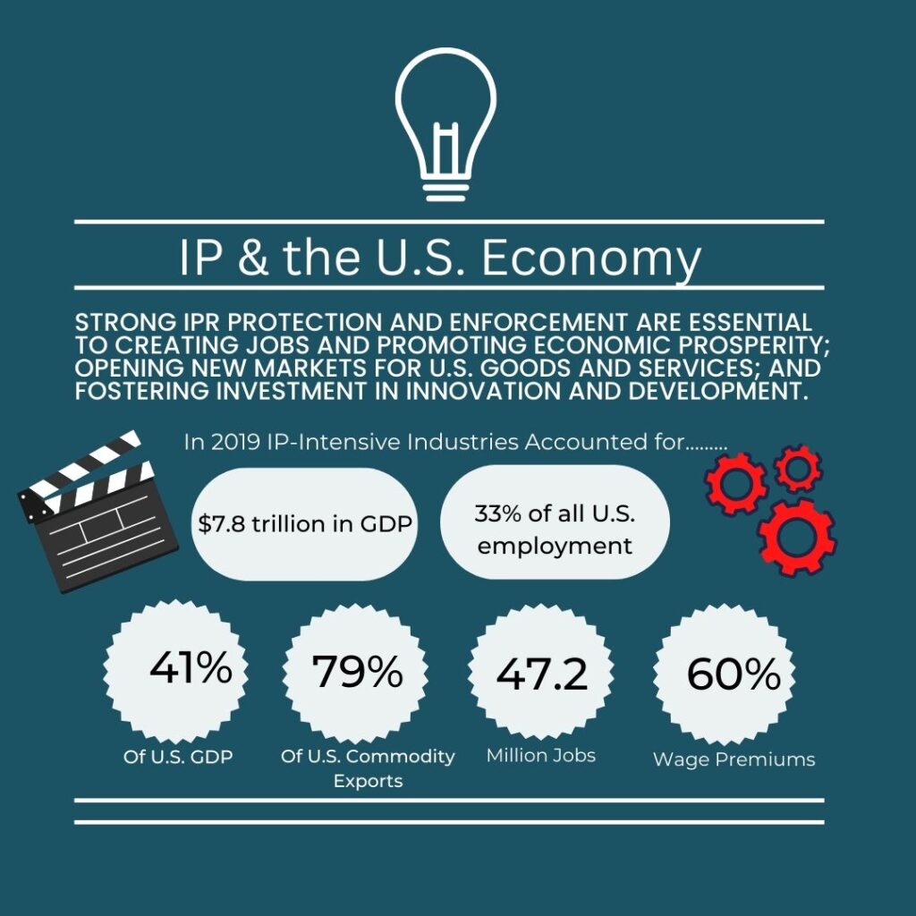 Icons of a lightbulb, cogs, and a cinematic clap board border idea bubbles that detail statistics on intellectual property intensive industries. This graphic shows the importance of intellectual property rights to the U.S. economy. IP & the US Economy Strong IPR protection and enforcement are essential to creating jobs and promoting economic prosperity; opening new markets for U.S. goods and services; and fostering investment in innovation and development. In 2019 IP-intensive industries account for... 7.8 trillion dollars in GDP 33% of all US Employment 41% of US GDP 79% of US Commodity Exports 47.2 million US Jobs 60% of Wage Premiums